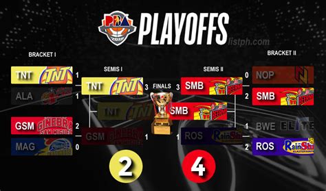 Pba Commissioner S Cup Playoffs Finals Schedule Brackets Top