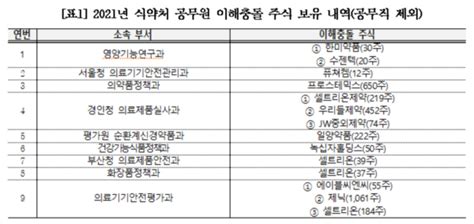 신현영 의원 식약처 제약회사 등 직무관련 주식 보유 20명