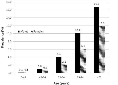 Age Specific Prevalence Of Angina In The United Kingdom In 2009