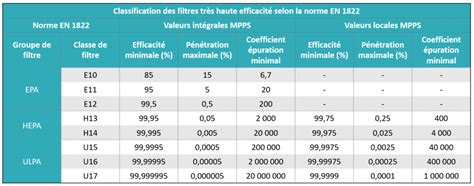 Norme Nf En Classification Des Filtres Tr S Haute Efficacit