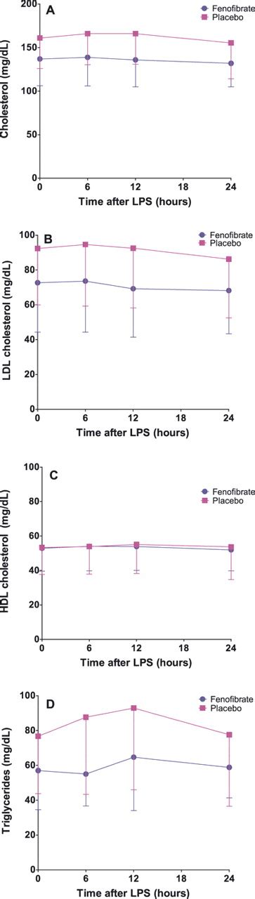 Lipid responses to endotoxemia did not differ by treatment group. Total... | Download Scientific ...