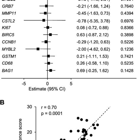 Agreement In The 21 Gene Signature And Experimental Recurrence Scores Download Scientific