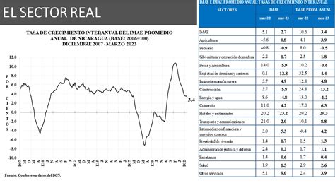 La economía de Nicaragua en el primer trimestre de 2023 | Blog de ...