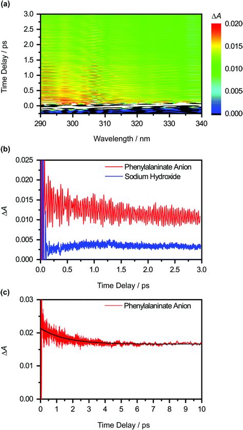 Spectroscopic Observation And Ultrafast Coherent Vibrational Dynamics