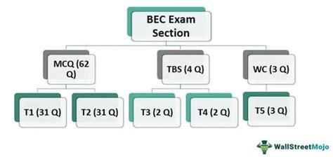 Bec Cpa Exam Section Overview Format Top Tips