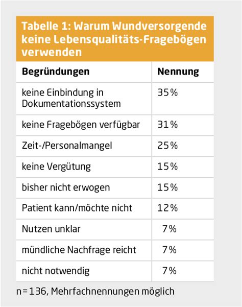 Lebensqualität bei Patienten mit chronischen Wunden mhp medien