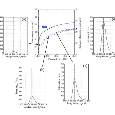 Anodic Potentiodynamic Polarization Curve Of Mg And Plots Of Vh2