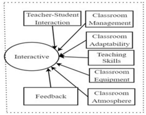 exploring rural middle school  teachers classroom interaction