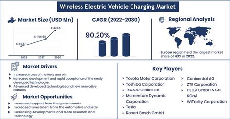 Wireless Electric Vehicle Charging Market Will Expand At 90 2 Growth