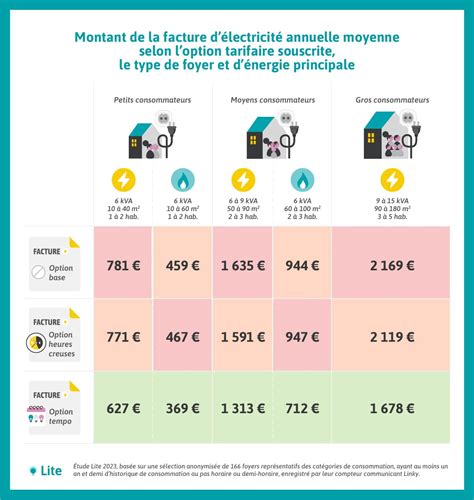 Tempo EDF des tarifs inédits qui incitent fortement à la flexibilité