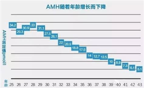 怎么办，25岁的amh值才3！！！amh卵巢功能正常值是多少？卵泡研究ng