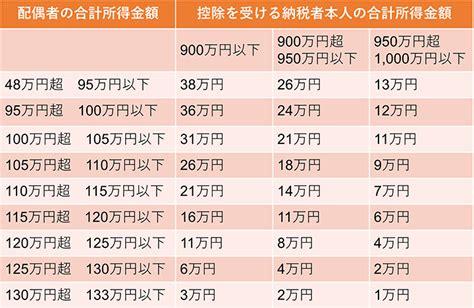 配偶者控除・配偶者特別控除の違いや、年末調整、確定申告などの控除手続きの方法などを解説｜infoseekニュース