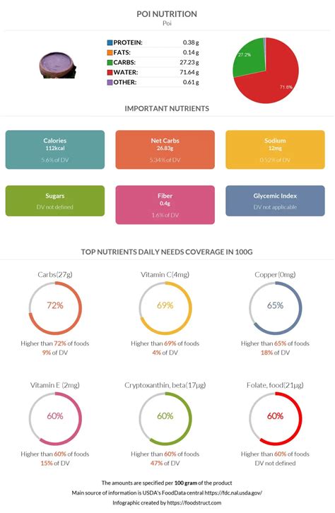 Poi nutrition: calories, carbs, GI, protein, fiber, fats