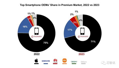 Counterpoint：2023年全球高端智能手机市场华为份额为5 互联网数据资讯网 199it 中文互联网数据研究资讯中心 199it
