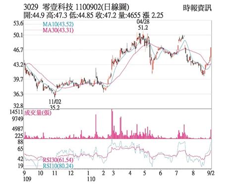 熱門股－零壹 營收亮眼價量齊揚 證券．權證 工商時報