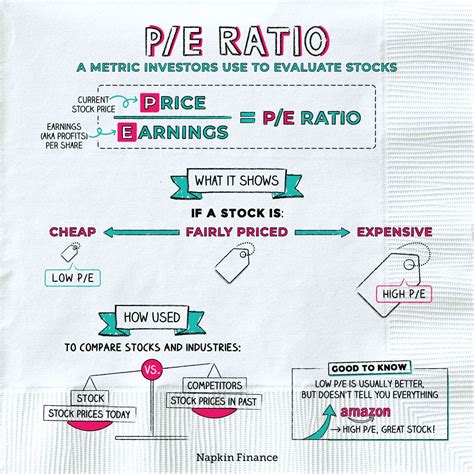 Napkins Investing Napkin Finance Financial Literacy Lessons