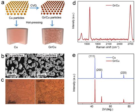 Nanomaterials Free Full Text High Oxidation Resistance Of Cvd