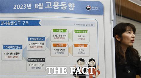 통계청 8월 취업자수 26만 8000명 증가···두 달 연속 20만 명대 Tf사진관 포토 기사 더팩트