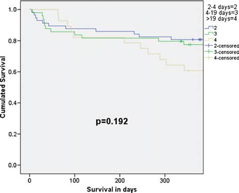 Risk To Succumb After Discharge From ICU KaplanMeier Survival Curve