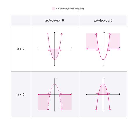 Quadratic Inequalities - Tiger Algebra Solver