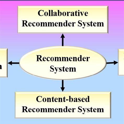 Various Types Of Recommender Systems Download Scientific Diagram