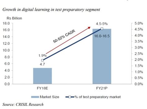 Mega Trend Digital Learning In India Alpha Ideas