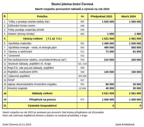 Informace pro strávníky Školní jídelna Dolní Čermná