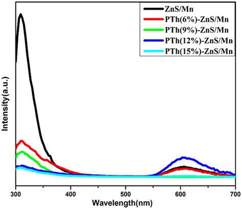 Pl Emission Spectra Of Zns Mn And Pth Capped Zns Mn Quantum Dots