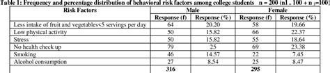 Table 1 From Assessment Of Anthropometric And Behavioral Risk Factors For Non Communicable