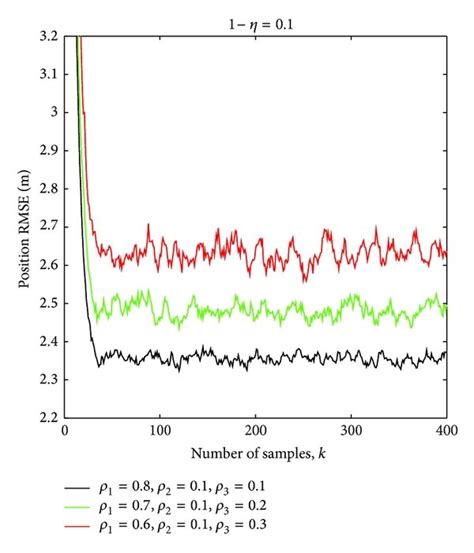 Comparison Of The Rmses For The Proposed Algorithm With Different ρ Q Download Scientific