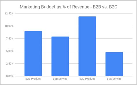 How Much To Spend On Digital Marketing Marketing Budgets