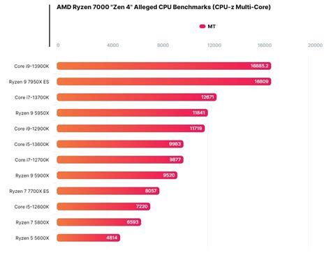 AMD Ryzen 7900X Review: Necessary Price Drop Club386