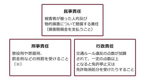 交通事故加害者が負うべき3つの法的責任をわかりやすく弁護士が解説 リーガライフラボ