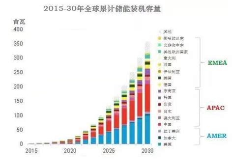 2030年全球储能能力将增长20倍？ 矿材网