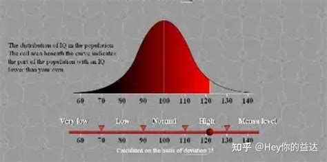 现有的智商测试真的能测出真实水平吗？一般正常人的智商是多少？