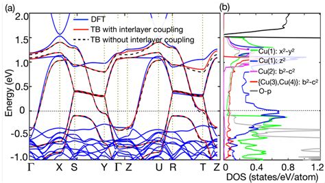 A The Five Band Tb Model Fitted With Dft Bands With And Without