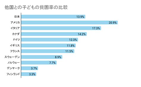 【子どもの貧困】日本では7人に1人が相対的貧困、ひとり親家庭は約50 が相対的貧困の現実 一般社団法人フロムエド（fromedo）