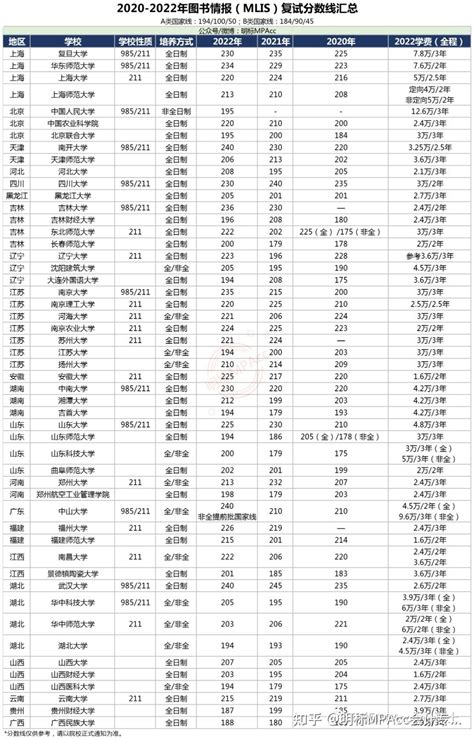 22考研的图书情报专硕哪个学校的分数线最低？ 知乎