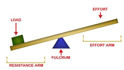 LEVER AND ITS TYPES WITH EXAMPLES - ENGINEERING APPLICATIONS