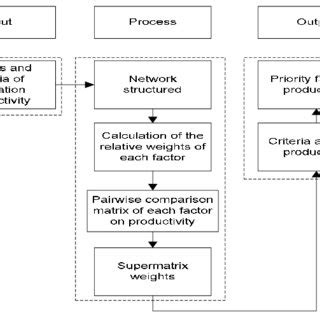 Diagram Of Input Output Models Improvement Estate Productivity