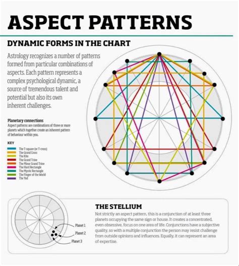 Birthchart for beginners birth chart astrology learn astrology natal ...