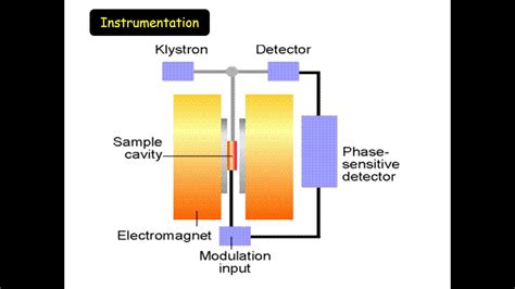 Esr Electron Spin Resonance Principle Working And Application Youtube