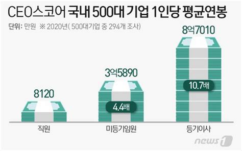 대기업 임원 연봉 3억5890만원 직원의 44배등기이사는 8억 ↑