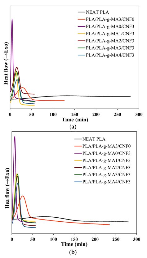 Polymers Free Full Text Combined Effects Of Cellulose Nanofiber Nucleation And Maleated