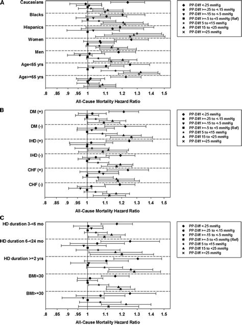 Effect Of Race Ethnicity Sex Age Comorbidities Dialysis Duration Download Scientific