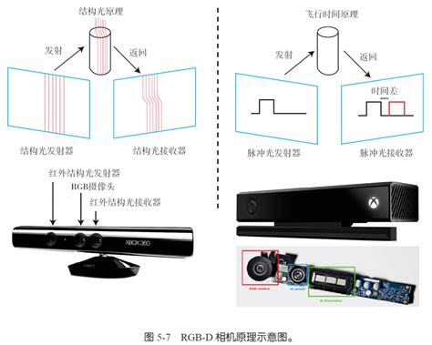 Rgbd相机模型与图片处理图像深度通道