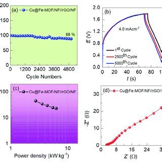 A Cv Curves Of Cu Fe Mof Nf And Rgo Nf Electrodes At Mvs Scan