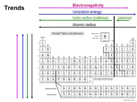 Ionic Radius Values Periodic Table Periodic Table Timeline