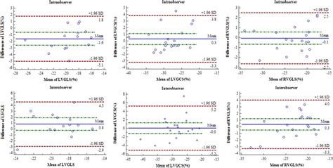 BlandAltman Analysis For Intraobserver And Interobserver Reliability