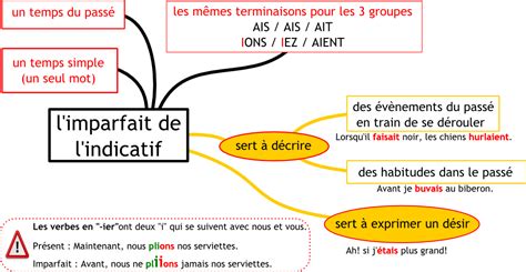 Conjugaison Francaise Rencontrer